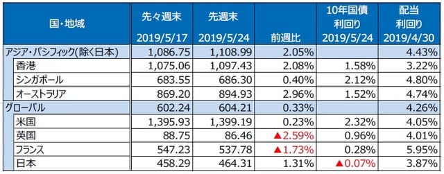 （注）S&P REIT指数の国・地域別指数（配当込み、現地通貨ベース）。 （出所）FactSet、Bloomberg L.P.のデータを基に三井住友DSアセットマネジメント作成
