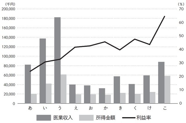 ※棒グラフは1ヵ月間の医業収入および所得金額