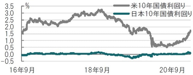 日次、期間：2016年9月21日～2021年3月19日 出所：ブルームバーグのデータを使用してピクテ投信投資顧問作成