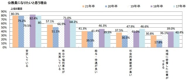 出所：株式会社マイナビ『マイナビ2021年卒大学生公務員イメージ調査』より