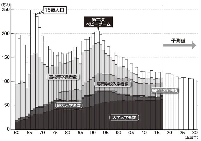 出所：文部科学省『高等教育の将来構想に関する参考資料』（2018）に基づき、筆者作成