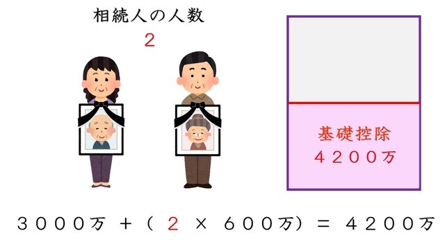 ［図表4］相続人が2人のときの基礎控除額は？
