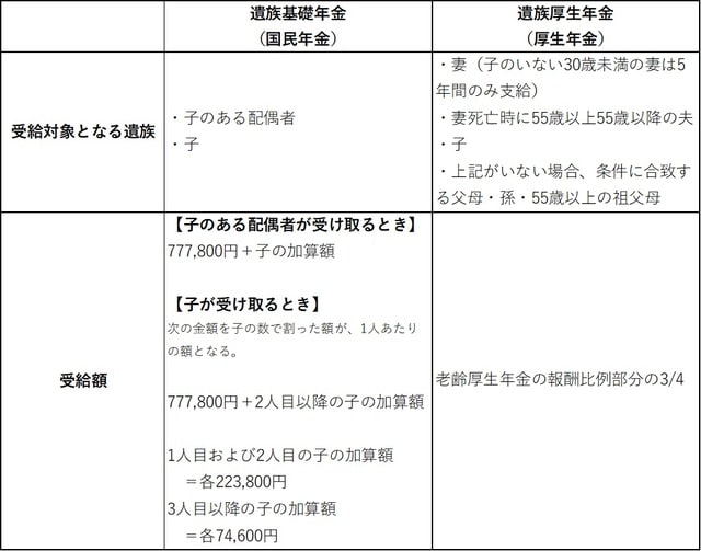 出所：日本年金機構ウェブサイト 注：遺族基礎年金の年金額は令和4年4月分からとなる。