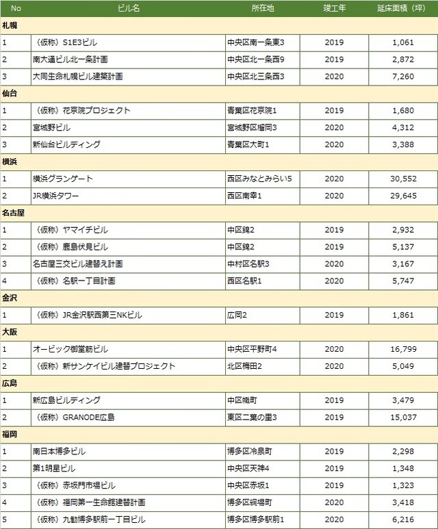 [図表2]地方都市の新規オフィス供給 ＊は開発区画全体の面積（出所：CBRE、2018年11月）