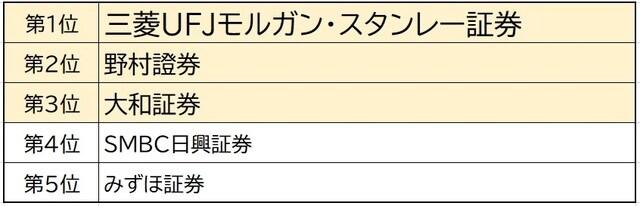 出所:J.D. パワー 2020 年個人資産運用顧客満足度調査 SM