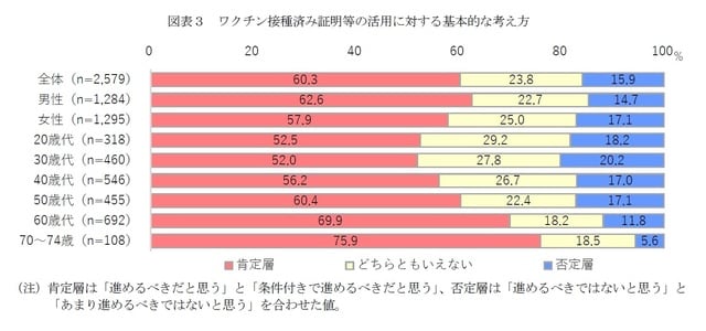 ［図表3］ワクチン接種済み証明等の活用に対する基本的な考え方