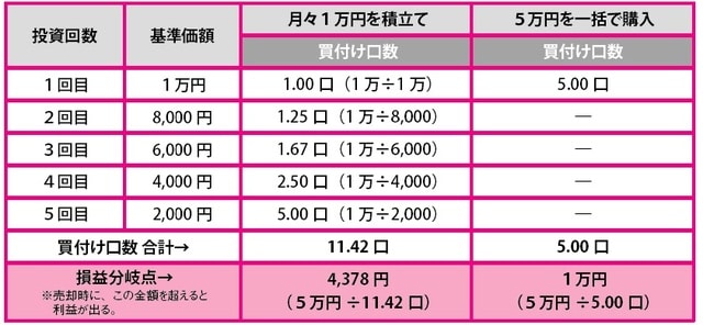 ［図表4］積立てをした場合と一括の場合