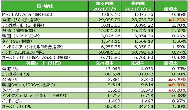 （注）最終営業日ベース。為替の変化率がプラスの場合は各国通貨高・円安、マイナス▲の場合は各国通貨安・円高。 （出所）FactSetのデータを基に三井住友DSアセットマネジメント作成