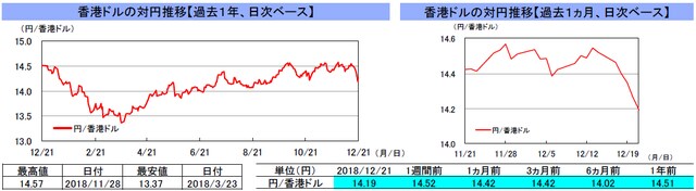 （注）左グラフは2017年12月21日～2018年12月21日、右グラフは2018年11月21日～2018年12月21日｡ （出所）リフィニティブのデータを基に三井住友アセットマネジメント作成