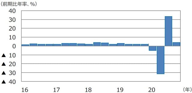 （注）データは2016年1-3⽉期〜2020年10-12⽉期。 （出所）FactSetのデータを基に三井住友DSアセットマネジメント作成
