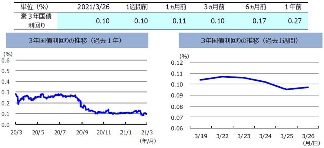 (注)左グラフは2020年3月26日~2021年3月26日、右グラフは2021年3月19日~2021年3月26日。 (出所)FactSetのデータを基に三井住友DSアセットマネジメント作成