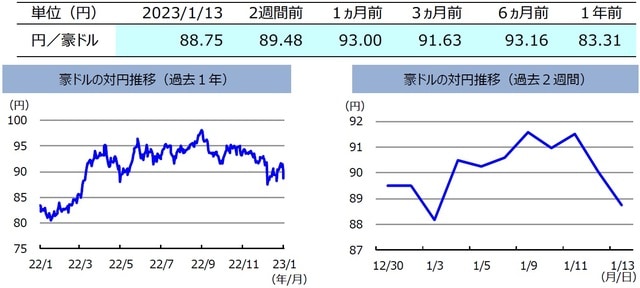 （注）左グラフは2022年1月13日～2023年1月13日、右グラフは2022年12月30日～2023年1月13日。 （出所）FactSetのデータを基に三井住友DSアセットマネジメント作成