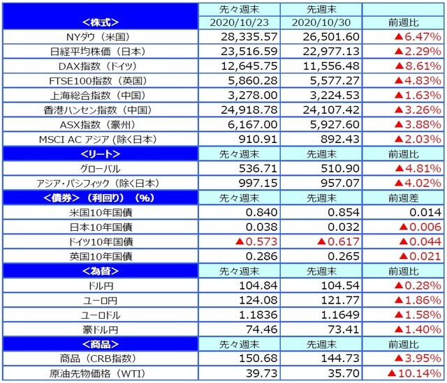 （出所）FactSetのデータを基に三井住友DSアセットマネジメント作成