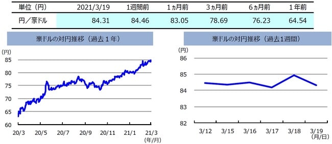 （注）左グラフは2020年3月19日～2021年3月19日、右グラフは2021年3月12日～2021年3月19日。 （出所）FactSetのデータを基に三井住友DSアセットマネジメント作成