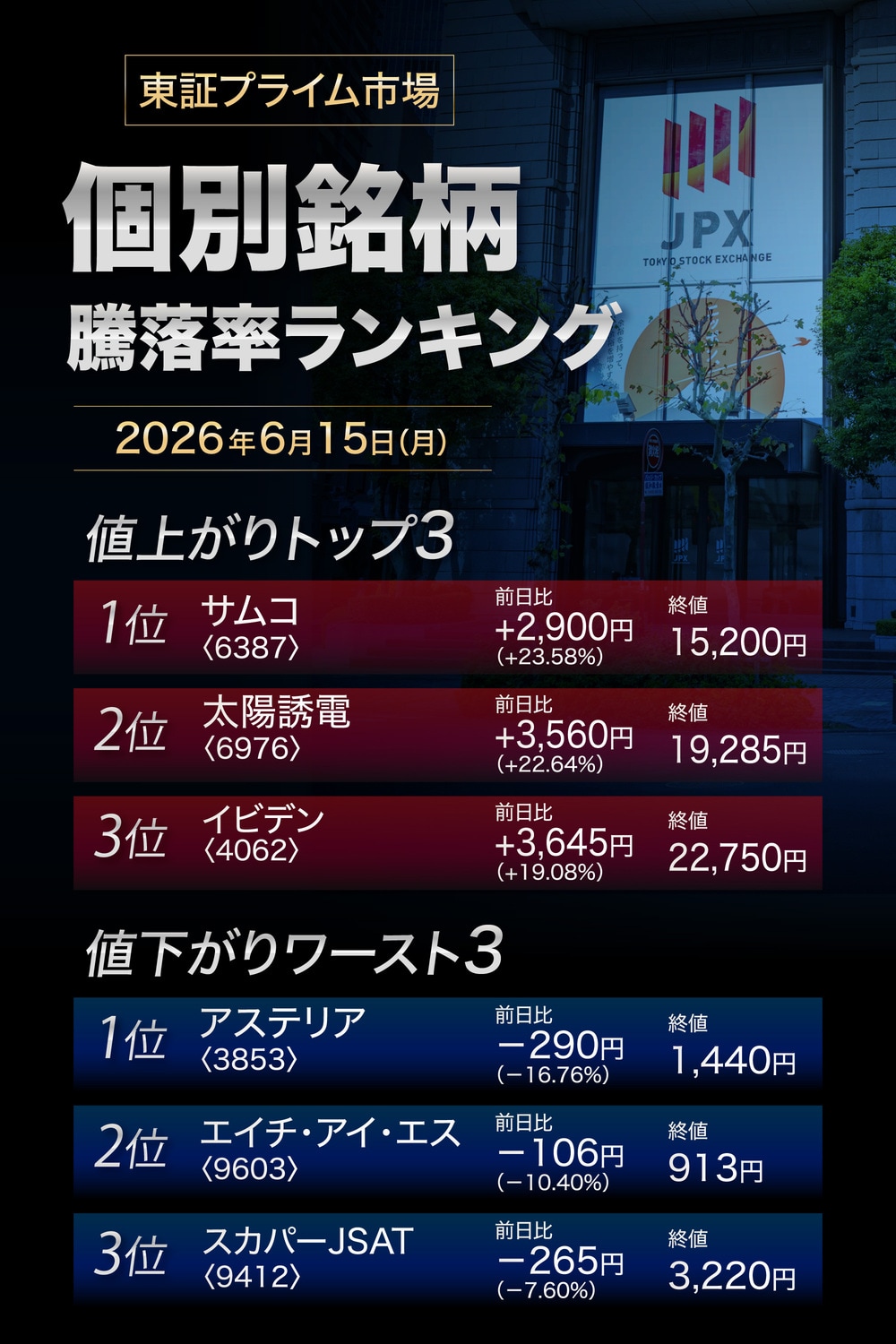 株価騰落率ランキング