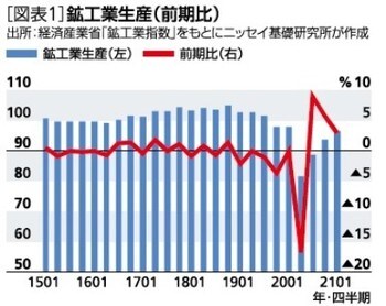 ［図表1］鉱工業生産（前期比）