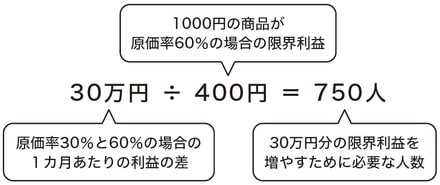 出所：石動龍著『会計の基本と儲け方はラーメン屋が教えてくれる』（日本実業出版社）より