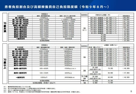 ※1 義務教育就学前の者については2割。 ※2 収入の合計額が520万円未満(1人世帯の場合は383万円未満)の場合も含む。 ※3 旧ただし書所得の合計額が210万円以下の場合も含む。 ※4 後期については、年金収入+その他の合計所得金額が200万円未満(複数世帯の場合は320万円未満)の場合も含む