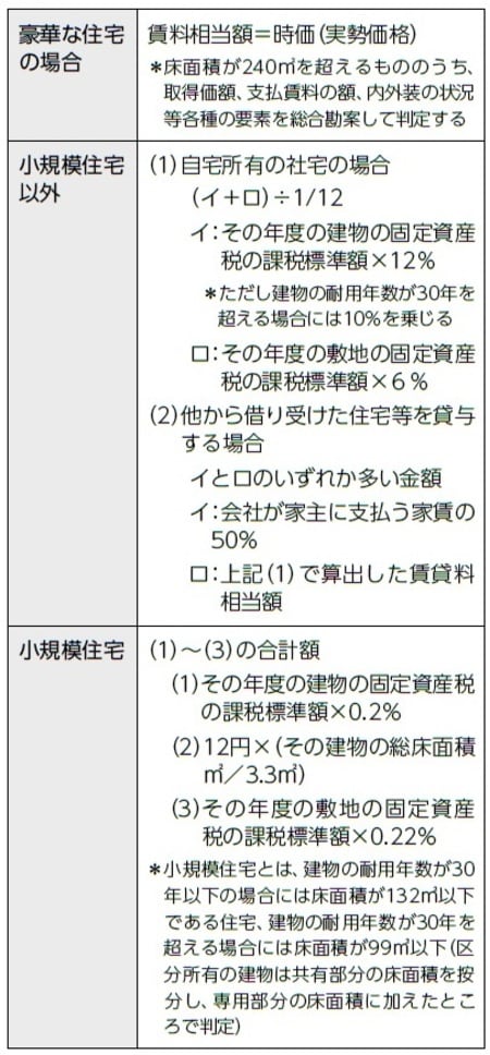 ［図表1］役員から徴収する賃料の計算式