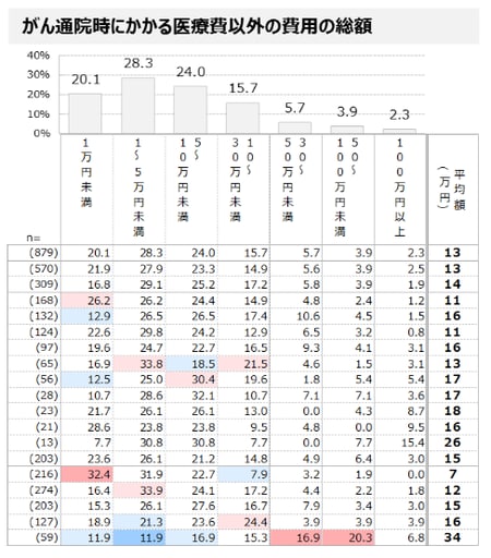 出典：ティーペック株式会社「2022年がん罹患者の治療実態調査」※4