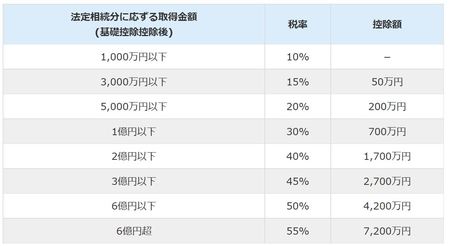 出所：国税庁ホームページ ※平成27年1月1日以後の場合