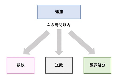 ［図表2］警察官に通常逮捕された場合