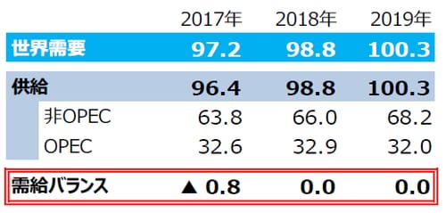 （注1）需給バランス＝供給－需要。▲は需要超過。 （注2）単位は百万バレル（日量）。 （注3）2017年は実績。2018年と2019年はOPECによる予 想。但し、2018年と2019年のOPEC生産量は全体の 需給が均衡するとの仮定のもとでの弊社算出値。 （注4）四捨五入の関係で、OPEC、非OPEC供給量の合計は 必ずしも全体の供給量と一致しません。 （出所）「OPEC月報」のデータを基に三井住友アセットマネジメント作成