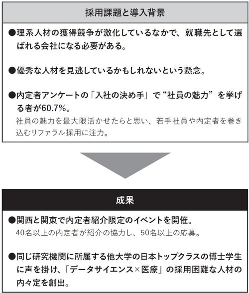 出所：鈴木貴史著『人材獲得競争時代の戦わない採用「リファラル採用」のすべて』（日本能率協会マネジメントセンター）