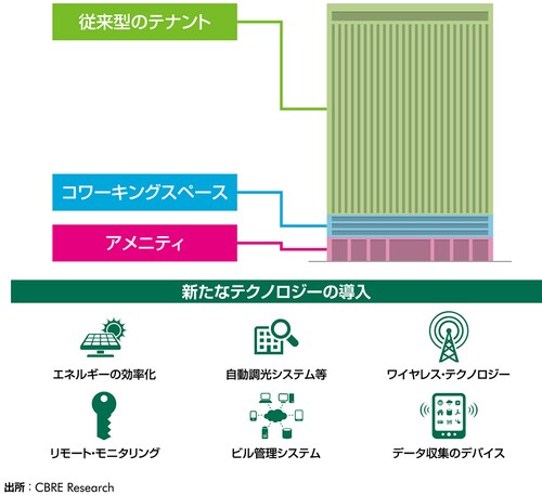 ［図表3］スマートビル ｜ オフィスビルの新たな潮流