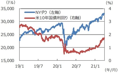 （注）データは2019年1月1日～2021年4月2日。 （出所）FactSetのデータを基に三井住友DSアセットマネジメント作成