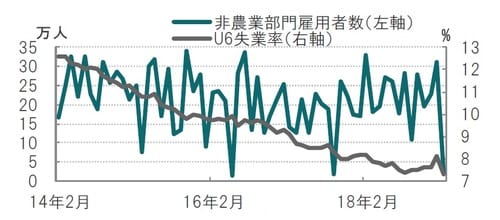 月次、2014年2月～2019年2月、非農業部門雇用者数は前月比 ※U6失業率：通常の失業者に経済的理由によるパートタイム等も含め算出 出所：ブルームバーグのデータを使用しピクテ投信投資顧問作成