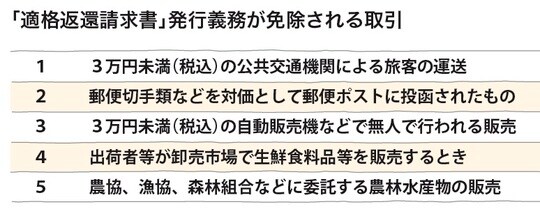 ［図表2］「適格返還請求書」発行義務が免除される取引