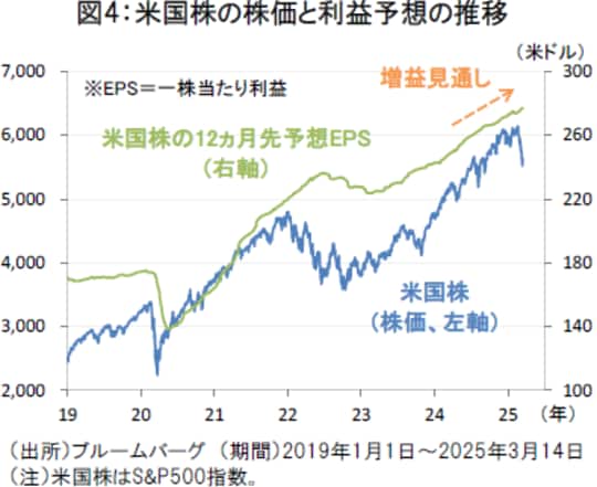 米国株の株価と利益予想の推移