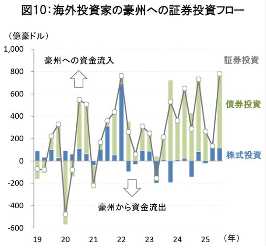 (出所)豪州政府統計局 (期間)2019年1-3月~2025年7-9月
