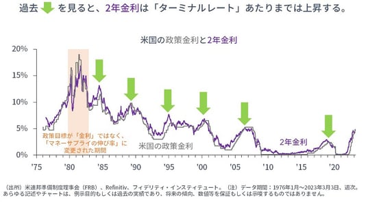 ［図表5］米国の政策金利と2年金利
