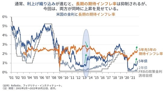 ［図表2］米国の金利と長期の期待インフレ率