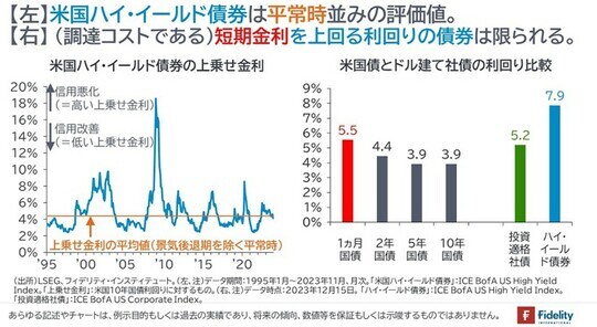 ［図表7］米国ハイ・イールド債券の上乗せ金利／米国債とドル建て社債の利回り比較