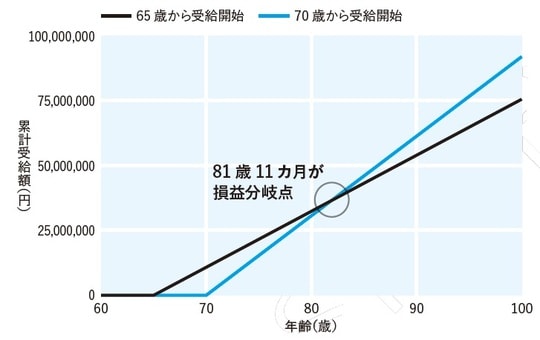 計算元：ZEIMO 年金繰上げ・繰下げ受給シミュレーション