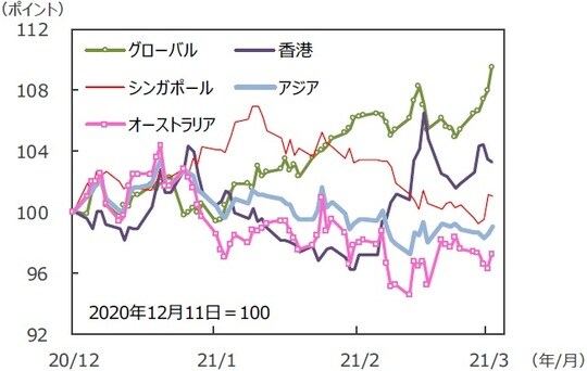 （注）データは2020年12月11日～2021年3月12日。S&P REIT指数の国・地域別指数（配当込み、現地通貨ベース）。アジア：アジア・パシフィック（除く日本）。 （出所）FactSetのデータを基に三井住友DSアセットマネジメント作成