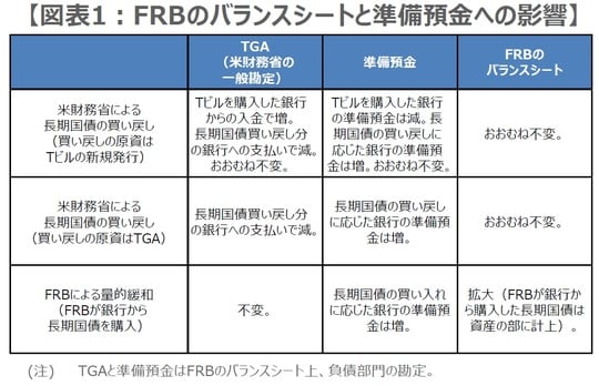 （出所）FRB、米財務省の資料を基に三井住友DSアセットマネジメント作成