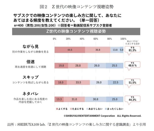 出所：SHIBUYA109 lab.「Z世代の映像コンテンツの楽しみ方に関する意識調査」より引用