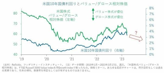 利下げ開始→金利低下となれば、グロース株式が相対的に優位となる
