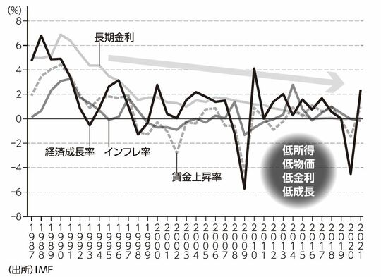 ［図表1］日本の「賃金上昇率」「インフレ率」「長期金利」「経済成長率」の推移