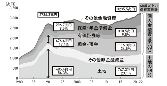 出所：内閣府「国民経済計算」より、フィンウェル研究所作成。 （注）1980～1993年は2000年基準のSNA、1994年以降は2011年基準のSNA。60歳以上の保有率推計値は、総務省「全国家計構造調査」（2019年調査）のデータより、年代別世帯保有平均値を世帯数で掛けて総額を計算し、それぞれの資産の保有比率を算出。