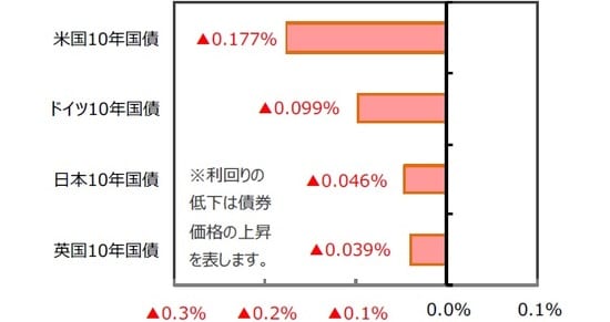 （出所）FactSet、Bloomberg L.P.のデータを基に三井住友DSアセットマネジメント作成