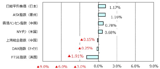 （出所）Bloomberg L.P.のデータを基に三井住友アセットマネジメント作成