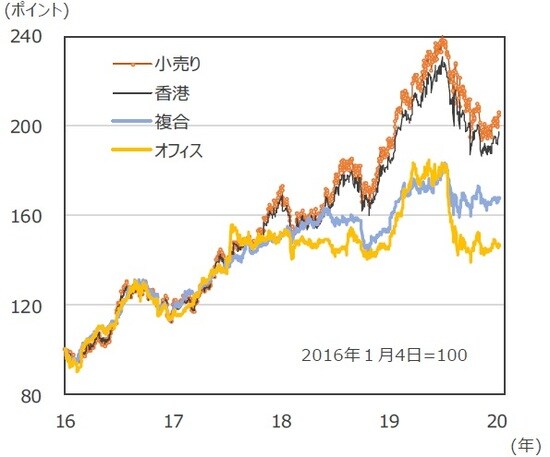 （注）データは2016年1月4日～2020年1月15日。S&P先進国REIT指数（配当込み）、現地通貨ベース。 （出所）FactSetのデータを基に三井住友DSアセットマネジメント作成