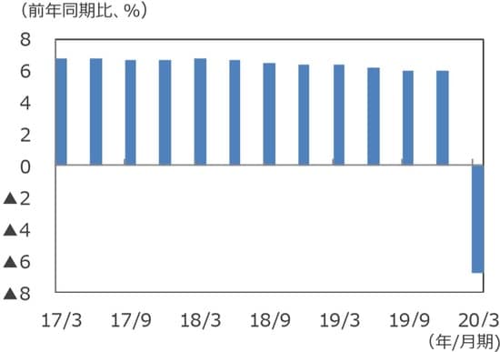 (注)データは2017年1-3月期~2020年1-3月期。 (出所)Bloomberg L.P.のデータを基に三井住友DSアセットマネジメント作成