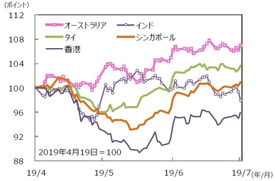 （注）データは2019年4月19日～2019年7月19日。グラフの各国・地域別の株価指数は表と同じ。 （出所）Bloomberg L.P.のデータを基に三井住友DSアセットマネジメント作成