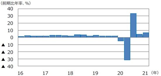 （注）データは2016年1-3月期～2021年1-3月期。 （出所）FactSetのデータを基に三井住友DSアセットマネジメント作成